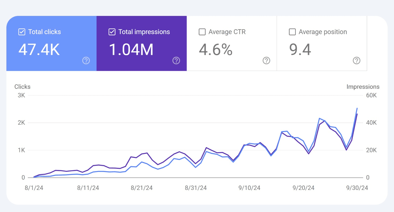 Worklis Hits 1 Million Impressions